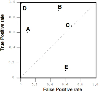 Figure 2.2: An example of ROC graph showing 5 classifiers [1].