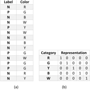 Figure 2.4: Toy example of the RIMARC algorithm. (a) training dataset includ- includ-ing a sinclud-ingle feature (color) with 5 categories