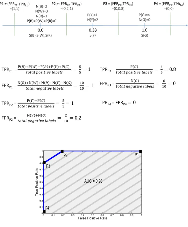 Figure 2.5: Calculation of the TPR and FPR values for the toy example (in Fig. 2.4(a))