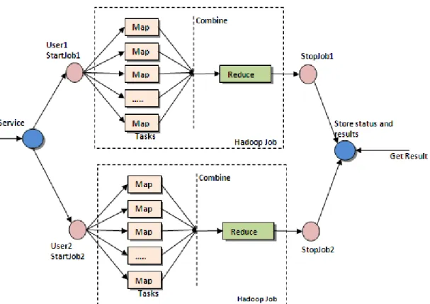 Figure 2.6: MapReduce Architecture.