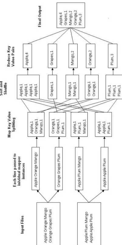 Figure 2.7: Workflow of the word count program.