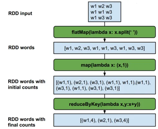 Figure 2.8: Workflow of the word count program using Spark.