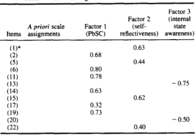 Table  I.  Factor  loadings  of  the  PrSC  and  PbSC  items  Factor  3  Factor  2  (internal 