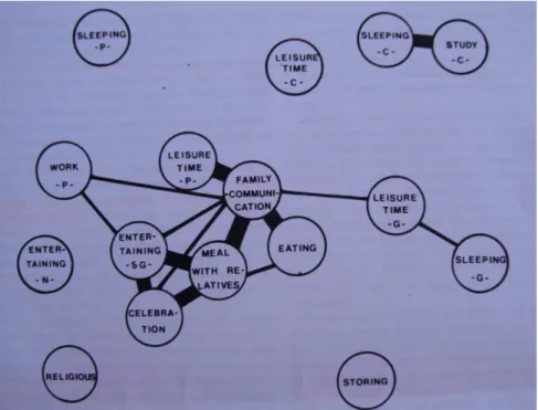 Figure 2.3. Spatial relationships among different activities in Japanese houses  (Omata, 1992, p