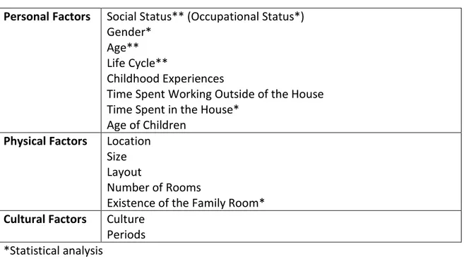 Table 2.1. Factors affecting the use and the interior design of the living room  Personal Factors  Social Status** (Occupational Status*)  