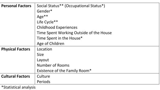 Table 2.1. Factors affecting the use and the interior design of the living room  Personal Factors  Social Status** (Occupational Status*)  