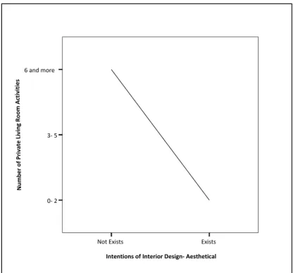Figure 3.10. The relationship between intentions related to aesthetics and number  of private living room activities 