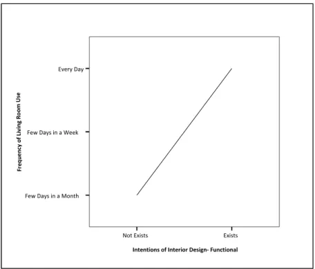 Figure 3.12. The relationship between intentions related to functions and frequency  of living room use 