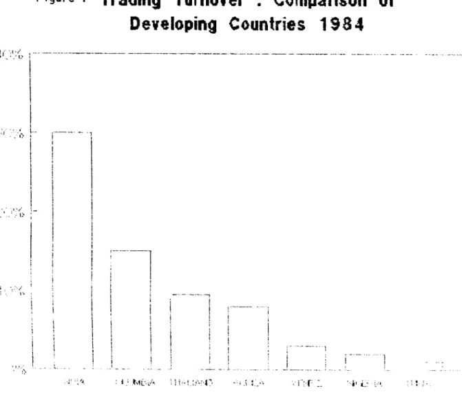 Figure  1   Trading  Turnover  :  Comparison  of  Developing  Countries  1984 ■  · ’ '  !  ! ÜO CO !  ! i .}  .KIL'- l A