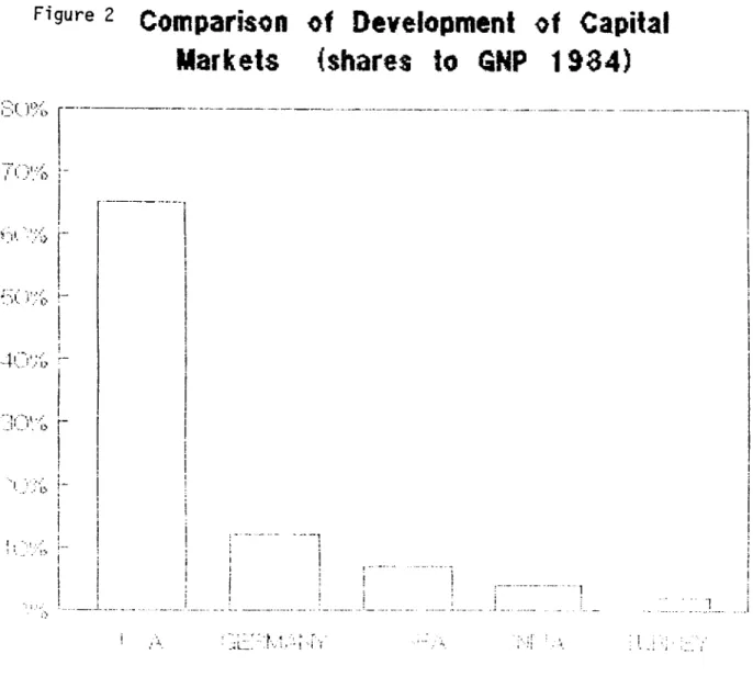 Figure  2   Coitiparisoii  of  Development  of  Capital  Markets  (shares  to  QHP   1^84) Q f   ■ ii.v: 70':-;&gt;  ■· i:i·