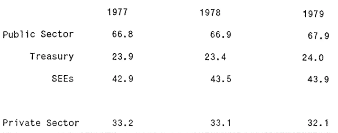 Table 2.1  :  The  Allocation  of  Central  Bank  Loans (1977-1979) 1977 1978 1979 Public Sector 66.8 66.9 67.9 T reasury 23.9 23.4 24.0 SEES 42.9 43.5 43.9 Private  Sector 33.2 33.1 32