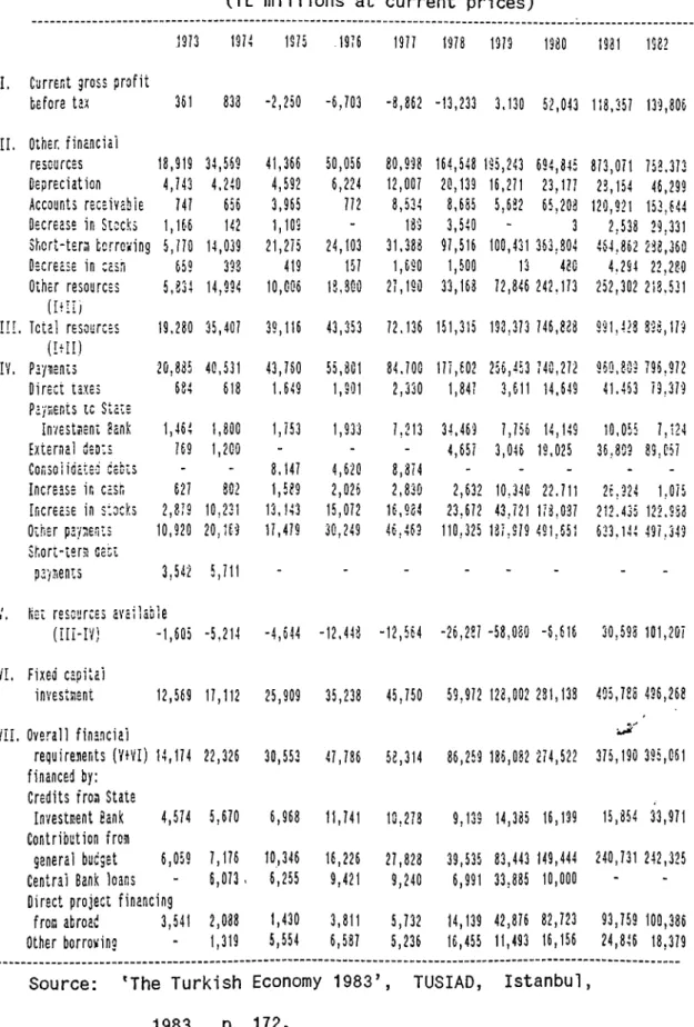 Table  2.3:  Financing of the Operational  SEEs  (1973-1982)  (TL millions at current prices)