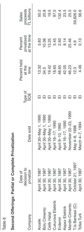 Table 6 Second Offerings: Partial or Complete Privatization Date ofPercent heldPercentSales decision toType ofat theprivatizedproceeds CompanyprivatizeDate soldSOEtimeat the timeTL billions ArcelikApril 30, 1987April 30–May 1, 1990EI13.325.8350.2 Bolu Cime