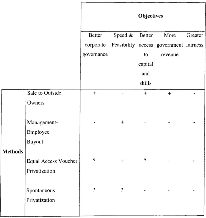 Table  1: Trade-Off Between Privatization Methods