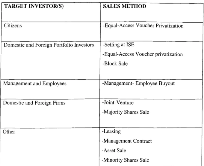Table 2:  Sales Methods of Privatization According to the Target Investor