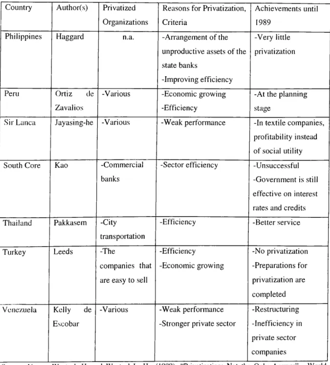 Table 3  (Continued):  Privatization Programs in Some of  the Developing Countries Country Author(s) Privatized