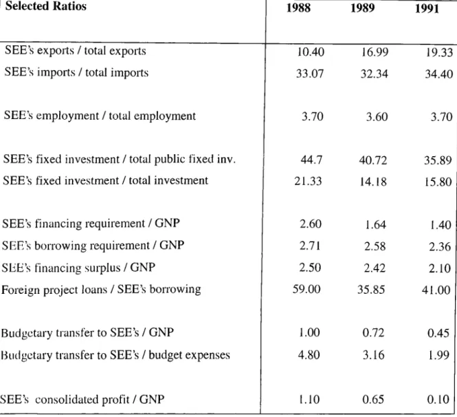 Table 4:  Selected Figures on the Performance of the SEEs in the Manufacturing Sector