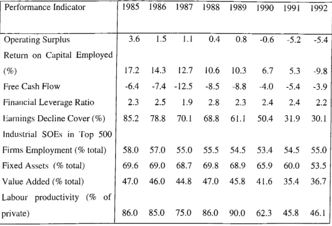 Table  5  shows  the  key  performance  indicators  of  the  SOEs  between  1985  -  1992