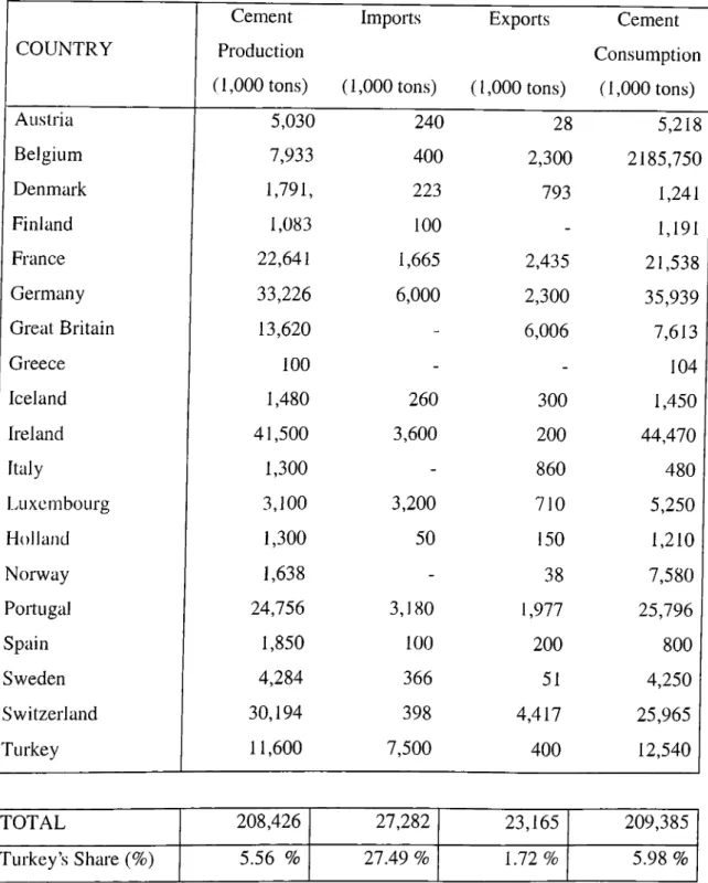Table  10:  Cement Industry  in Western Europe and Turkey in  1992 COUNTRY Cement  Production  (1,000 tons) Imports  (1,000 tons) Exports  (1,000 tons) Cement  Consumption  (1,000 tons) Austria 5,030 240 28 5,218 Belgium 7,933 400 2,300 2185,750 Denmark 1,