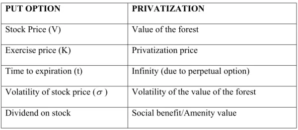 Table 1. Correspondence between a Put Option and Privatization 