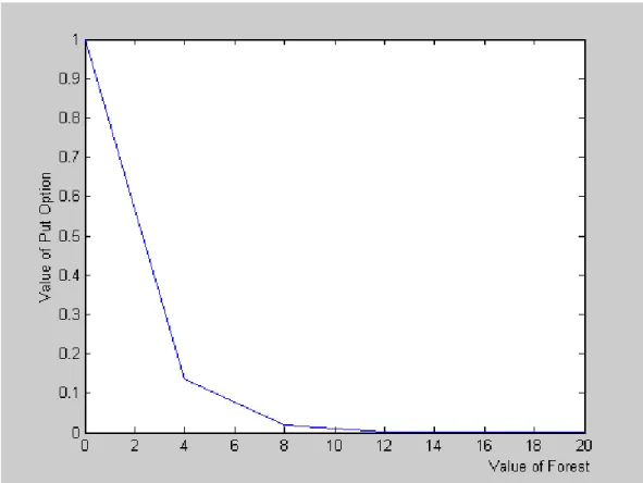 Figure 4. Value of Put to Privatize 