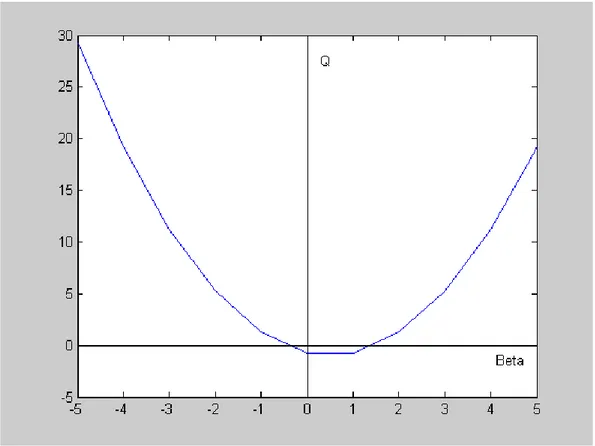 Figure 5.The Quadratic  ( 1 ) ( 2 ) 0) 2 (1 2 2 =−++−+=rrQσVRσVAββαVβ             (34) 