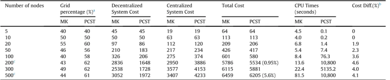 Table 2 shows that the optimal solution of the PCST problem for some instances could not be obtained within our 3 h time limit given our computational environment