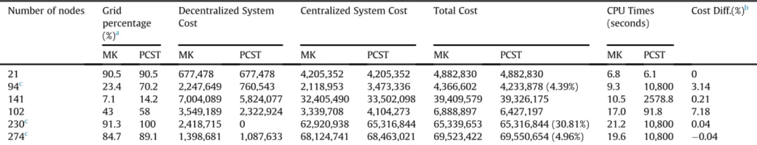 Fig. 2. Final grid obtained for 102-node instance with a) MK, b) PCST methods.