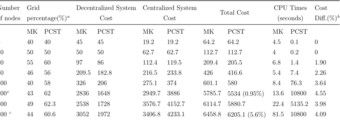 Table 5.1: Comparative Analysis of Two Methods Based on Randomly Generated Instances Number of nodes Grid percentage(%) a Decentralized SystemCost Centralized System