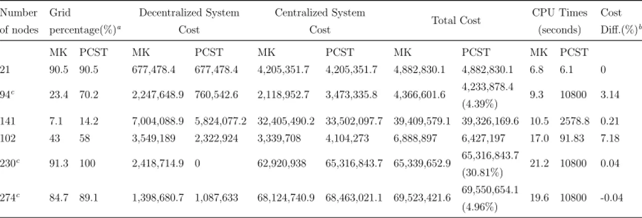 Table 5.2: Comparative Analysis of Two Methods Based on Real Life Instance Results Number of nodes Grid percentage(%) a Decentralized SystemCost Centralized System