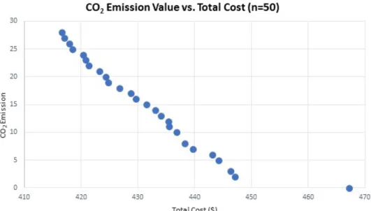 Figure 5.6: Pareto Solution Set of 50-node Synthetic Data