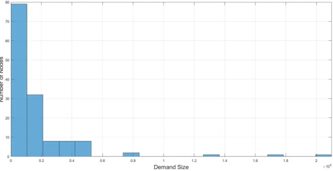 Figure 5.8: Histogram of 141-node Real Demand Data