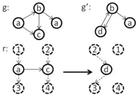 Figure 1. Application of rule r to graph g gives graph g 0 .
