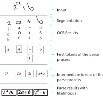 Figure 2. Overview of the parsing process. The constructed tokens correspond to the nodes in the graph while the edges are not shown for clarity.