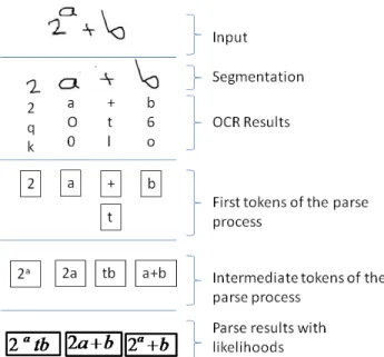 Figure 2. Overview of the parsing process. The constructed tokens correspond to the nodes in the graph while the edges are not shown for clarity.