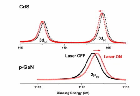 Figure 3. Variation of the center of the Cd3d 5/2  and the Ga2p 3/2  peaks recorded with 0.1 s intervals and under  the influence of flood-gun electrons  the samples are subjected to the laser illumination turned ON and OFF at  50 s intervals