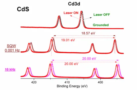 Figure  5.  The  Cd3d  region  of  the  CdS  sample  as  the  sample  is  grounded  and  also  subjected  to  SQW  electrical  pulses  of  10V amplitude  and  at  0.001  and  10  kHz