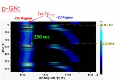Figure  9.  The  Cd3d  peaks  of  the  CdS  sample  recorded  while  sweeping  the  logarithm  of  the  frequency,  spanning the entire 01, H to 100 kHz frequency range in 250 seconds