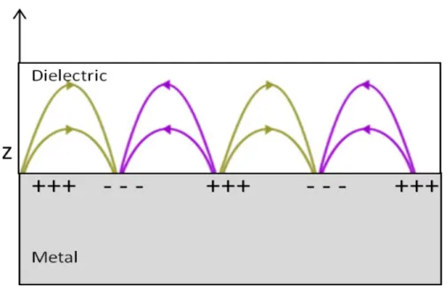 Figure  2.  4.  E-field  lines  of  Surface  Plasmon  Polaritons  on  a  Metal-  dielectrics interface