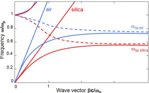 Figure 2. 6. Kretschmann configuration. SPP excitation occurs only  at the metal-air interface