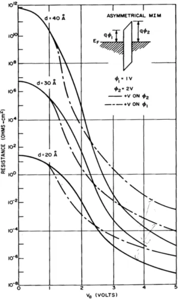 Figure 2.12. Theoretical Tunnel Resistance as a Function of  Applied Voltage for an Asymmetrical MIM Structure