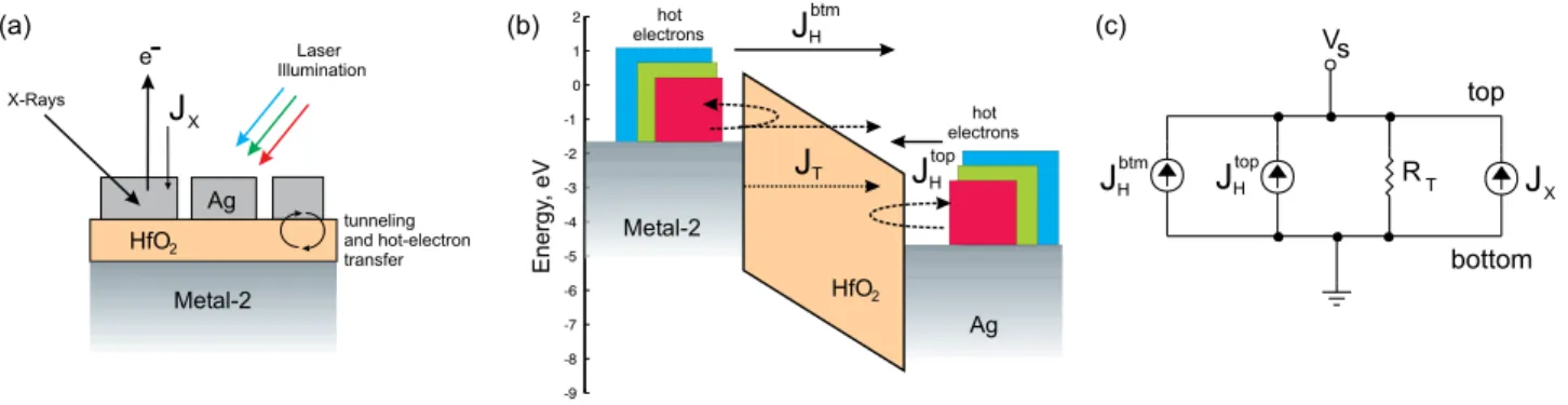 FIG. 1. (a) Cross-section of the MIM surface during an XPS measurement with laser illumination