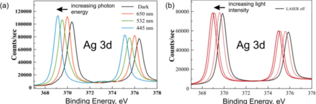 FIG. 4. (a) XPS spectra of the Ag 3d peaks measured on the MIM surface for dark and illuminated conditions, using lasers of 650, 532, and 445 nm wave- wave-length, 20 mW power