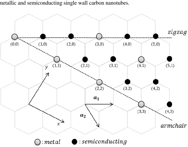 Figure  3-3  Diagram  for  possible  combinations  of  indices  (n,  m)  including  armchair,  zigzag  and  chiral  types  of  carbon  nanotubes