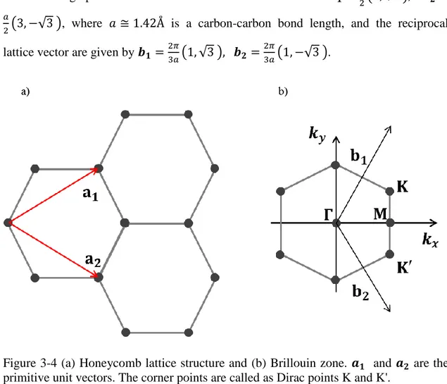 Figure 3-4 (a) Honeycomb lattice structure and (b) Brillouin zone.    and    are the  primitive unit vectors