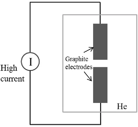 Figure 3-6 Schematic of arc-discharge evaporation method. High current is applied to  graphite electrodes in ambient He gas