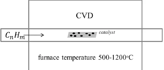 Figure 3-8 Schematics for CVD technique. Hydrocarbons, feedstock of carbon atoms,  decompose by catalyst particles at elevated temperatures