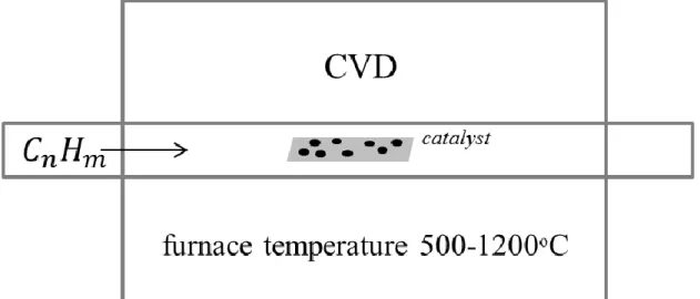 Figure 3-8 Schematics for CVD technique. Hydrocarbons, feedstock of carbon atoms,  decompose by catalyst particles at elevated temperatures