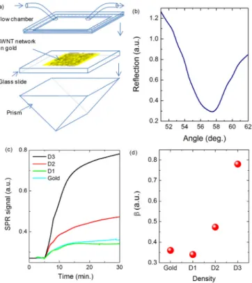 FIG. 5. (a) Reflection spectra from the gold surface with various tube den- den-sities