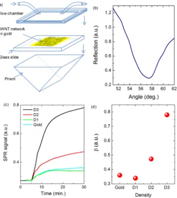 FIG. 5. (a) Reflection spectra from the gold surface with various tube den- den-sities